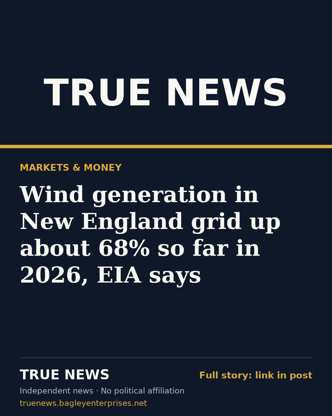 Share card: Wind generation in New England grid up about 68% so far in 2026, EIA says