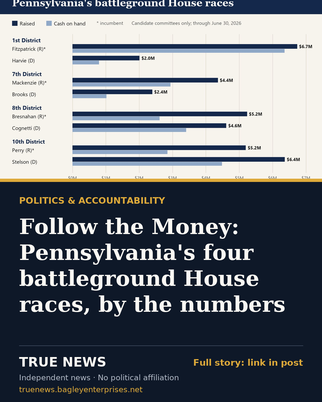 Share card: Follow the Money: Pennsylvania's four battleground House races, by the numbers
