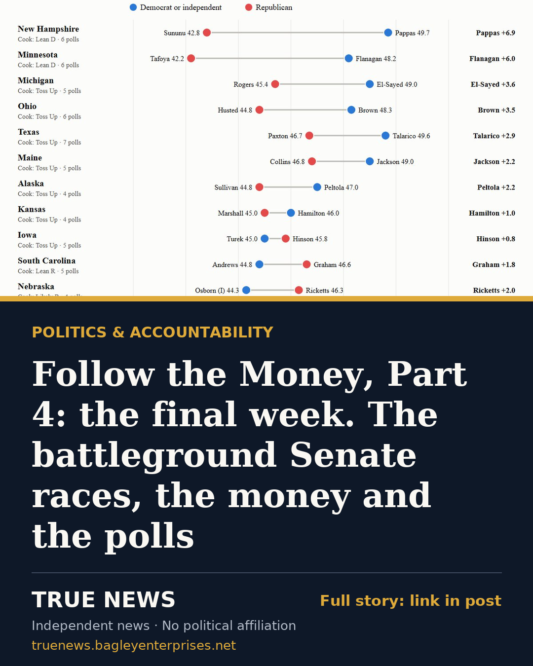 Share card: Follow the Money, Part 4: the final week. The battleground Senate races, the money and the polls