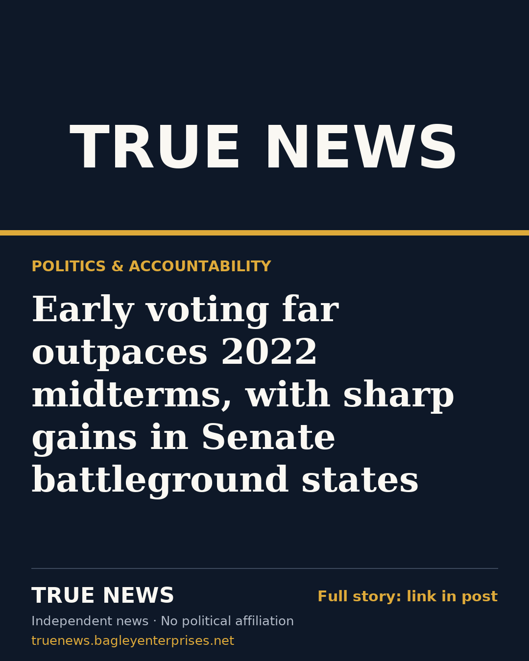 Share card: Early voting far outpaces 2022 midterms, with sharp gains in Senate battleground states
